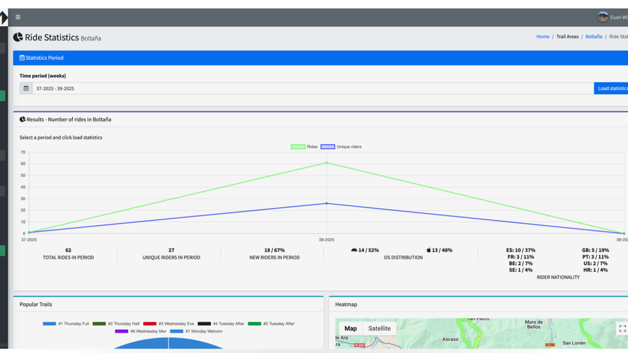 Ride statistics dashboard showing total rides, unique riders, new riders, OS distribution, and rider nationality data for Boltaña. Mountain Bike United.
