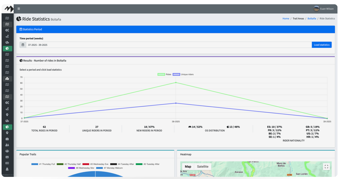 Ride statistics dashboard showing total rides, unique riders, new riders, OS distribution, and rider nationality data for Boltaña. Mountain Bike United.